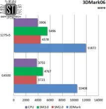 Серверні технології - Бюджетна підтримка ECC тестування Intel Pentium G4500 тестування