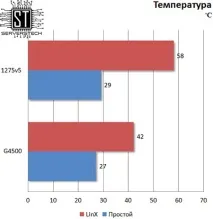 Серверні технології - Бюджетна підтримка ECC тестування Intel Pentium G4500 тестування