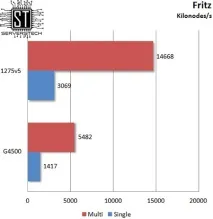 Серверні технології - Бюджетна підтримка ECC тестування Intel Pentium G4500 серверні