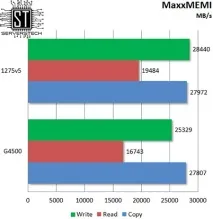 Серверні технології - Бюджетна підтримка ECC тестування Intel Pentium G4500 серверні