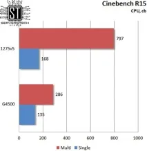 Серверні технології - Бюджетна підтримка ECC тестування Intel Pentium G4500 тестування