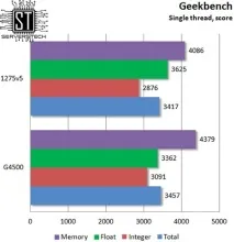 Серверні технології - Бюджетна підтримка ECC тестування Intel Pentium G4500 підтримка