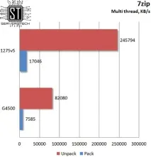 Серверні технології - Бюджетна підтримка ECC тестування Intel Pentium G4500 тестування