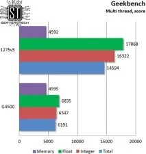 Серверні технології - Бюджетна підтримка ECC тестування Intel Pentium G4500 підтримка