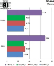 Серверні технології - Бюджетна підтримка ECC тестування Intel Pentium G4500 тестування