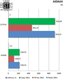 Серверні технології - Бюджетна підтримка ECC тестування Intel Pentium G4500 бюджетна