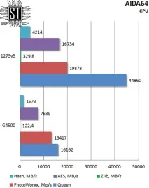 Серверні технології - Бюджетна підтримка ECC тестування Intel Pentium G4500 бюджетна
