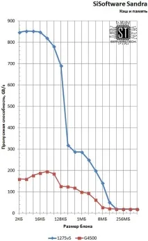 Серверні технології - Бюджетна підтримка ECC тестування Intel Pentium G4500 технології