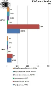 Серверні технології - Бюджетна підтримка ECC тестування Intel Pentium G4500 підтримка