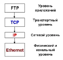 Стек протоколів TCP мережі