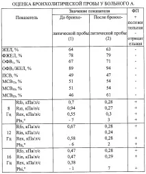 Спосіб діагностики бронхоспазму у хворих на активний туберкульоз легень хворих