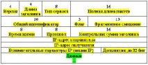 Стек протоколів TCP пакетів