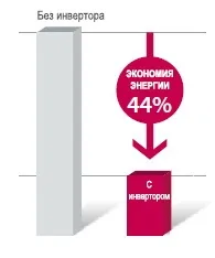 Технологія DC Inverter від LG Inverter