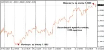 Технічний до котирувань валютних пар валютних