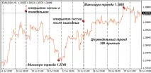 Технічний до котирувань валютних пар технічний