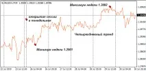 Технічний до котирувань валютних пар аналіз