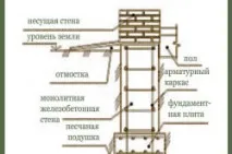 основи технология