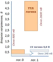 Тестування ICT векторне або безвекторне безвекторне