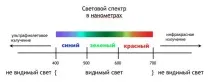 дължина вълната цветовете