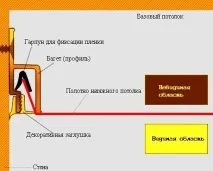 Гарпунна натяжна стеля особливості та варіанти монтажу особливості