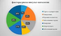 Геморагічний інсульт після психічного перенапруги після