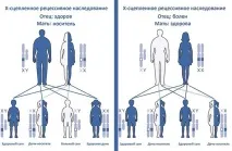 Гемофілія причини, види успадкування, лікування традиційними та народними засобами лікування