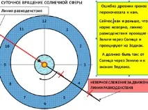 Річна орбіта Сонця Сонця