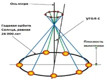 Річна орбіта Сонця центру
