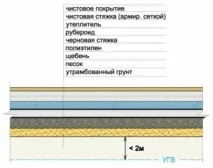 Гідроізоляція підлоги по грунту створення шаруватого «пирога» основи для різних типів підлог створення