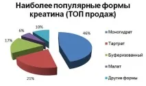 Креатин – що це таке плюси та мінуси від вживання мінуси