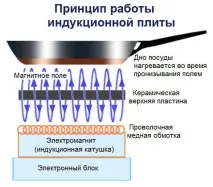плот индукционния
