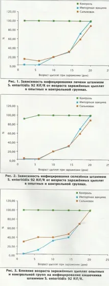 Інактивовані вакцини проти сальмонельозу птахів інактивовані
