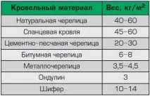 Як побудувати будинок з газобетону своїми руками від фундаменту до даху будинок