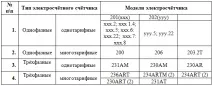 Як вибрати однофазний лічильник електроенергії Меркурій Меркурій