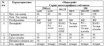 Як вибрати однофазний лічильник електроенергії Меркурій однофазний