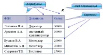 Тема 2. Реляційна модель даних, реляційна алгебра модель