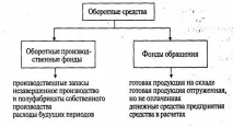 Бухгалтерський облік оборотного капіталу капіталу