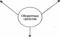 Бухгалтерський облік оборотного капіталу бухгалтерський
