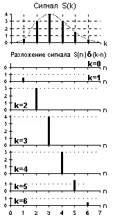 Динамічне подання сигналів сигналу