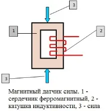 динамометри