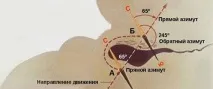 азимут