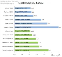 Експрес-тест дюжина мобільних процесорів від AMD та Intel дюжина