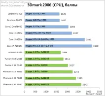Експрес-тест дюжина мобільних процесорів від AMD та Intel дюжина
