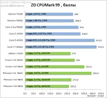 Експрес-тест дюжина мобільних процесорів від AMD та Intel процесорів