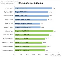 Експрес-тест дюжина мобільних процесорів від AMD та Intel експрес-тест