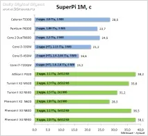 Експрес-тест дюжина мобільних процесорів від AMD та Intel мобільних