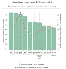 Епідемія СНІДу в Україні - статистика захворюваності МОЗ епідемія