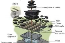 Фонтан своїми руками для благоустрою дачі (фото та відео) своїми