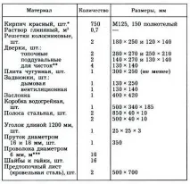 поръчка печка