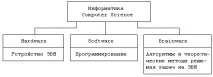 Інформатика, її структура, завдання та функції завдання